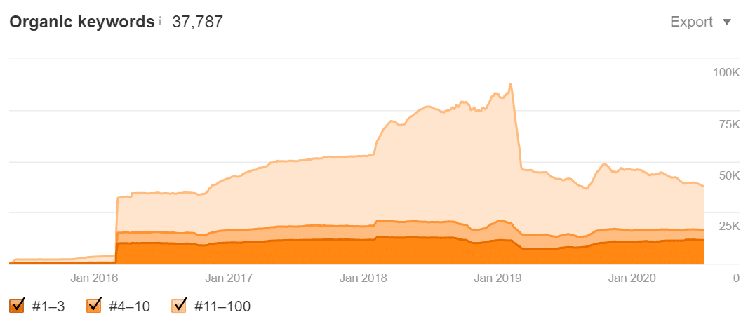 dmi-ahrefs-google-keywords-rankings